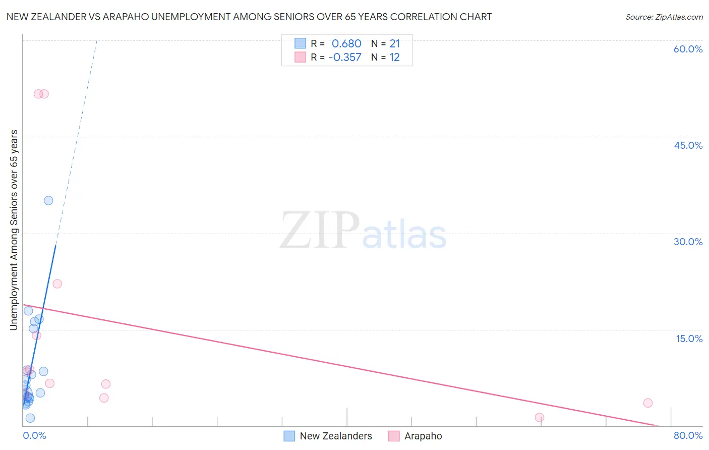 New Zealander vs Arapaho Unemployment Among Seniors over 65 years