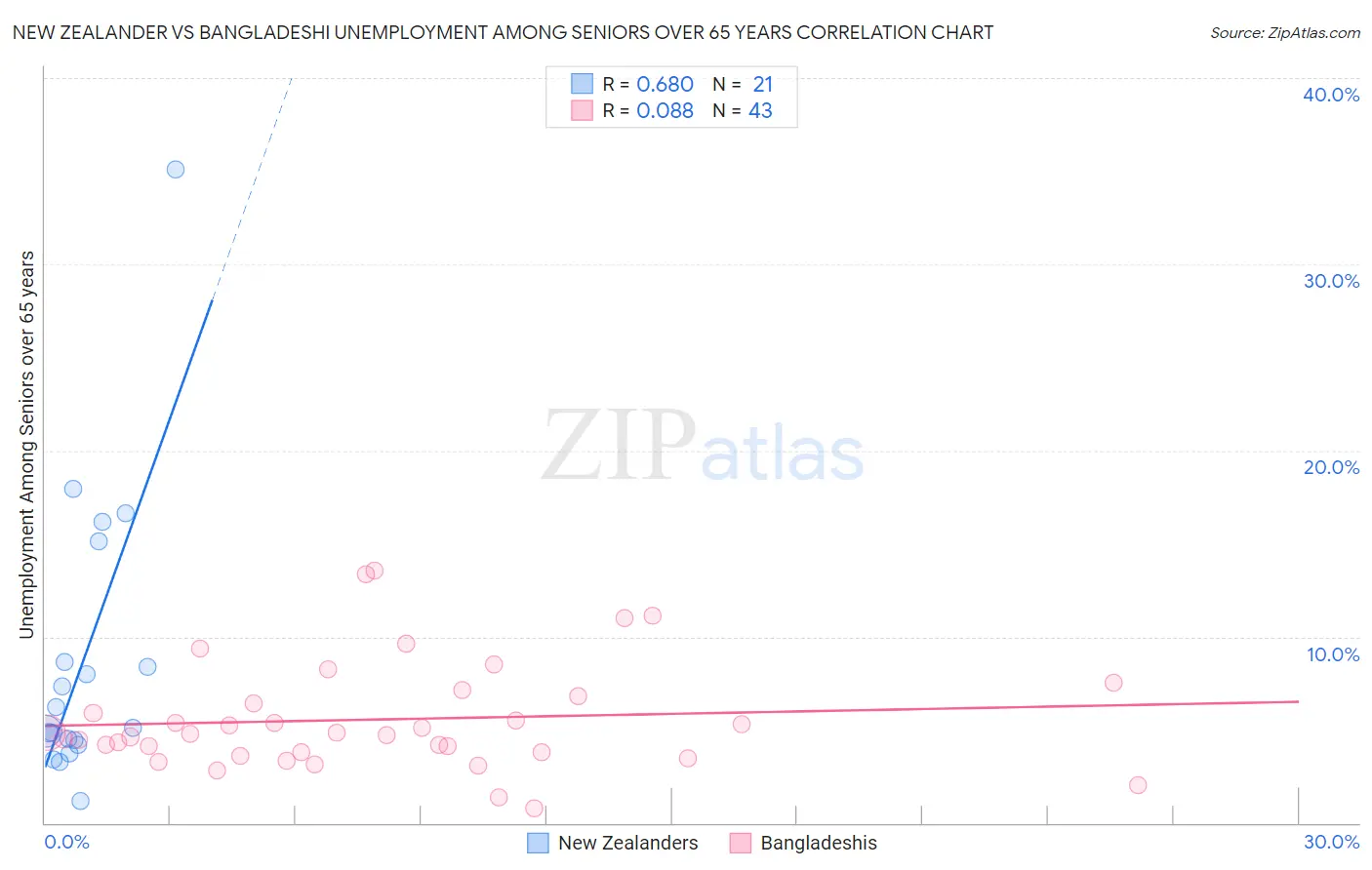 New Zealander vs Bangladeshi Unemployment Among Seniors over 65 years