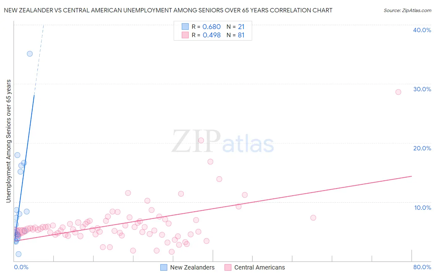 New Zealander vs Central American Unemployment Among Seniors over 65 years