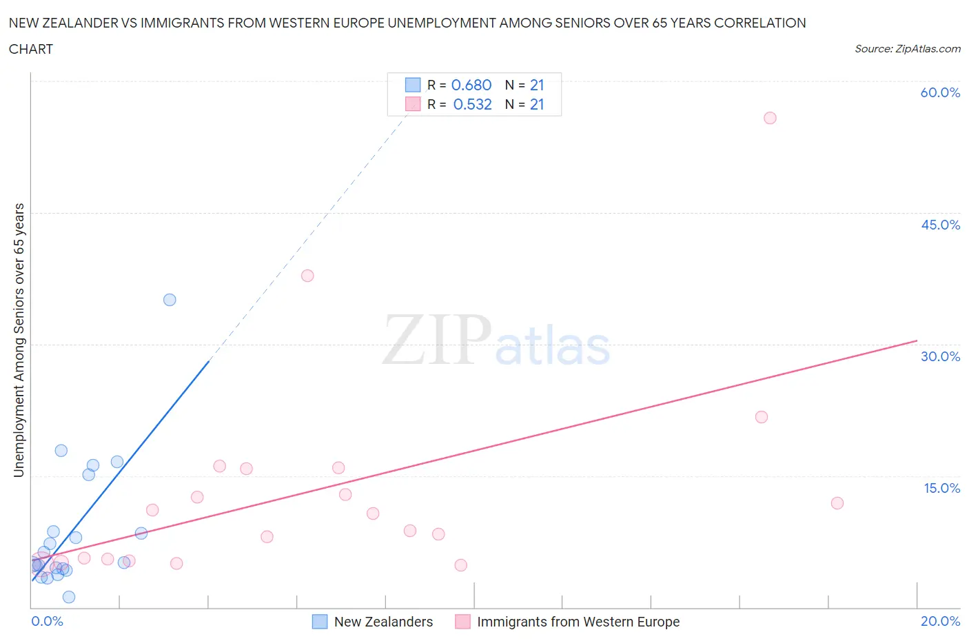 New Zealander vs Immigrants from Western Europe Unemployment Among Seniors over 65 years