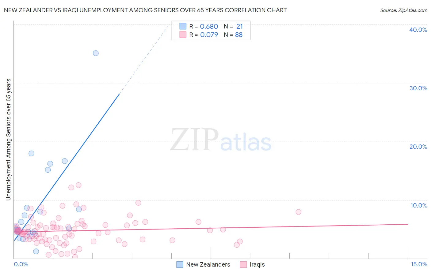 New Zealander vs Iraqi Unemployment Among Seniors over 65 years