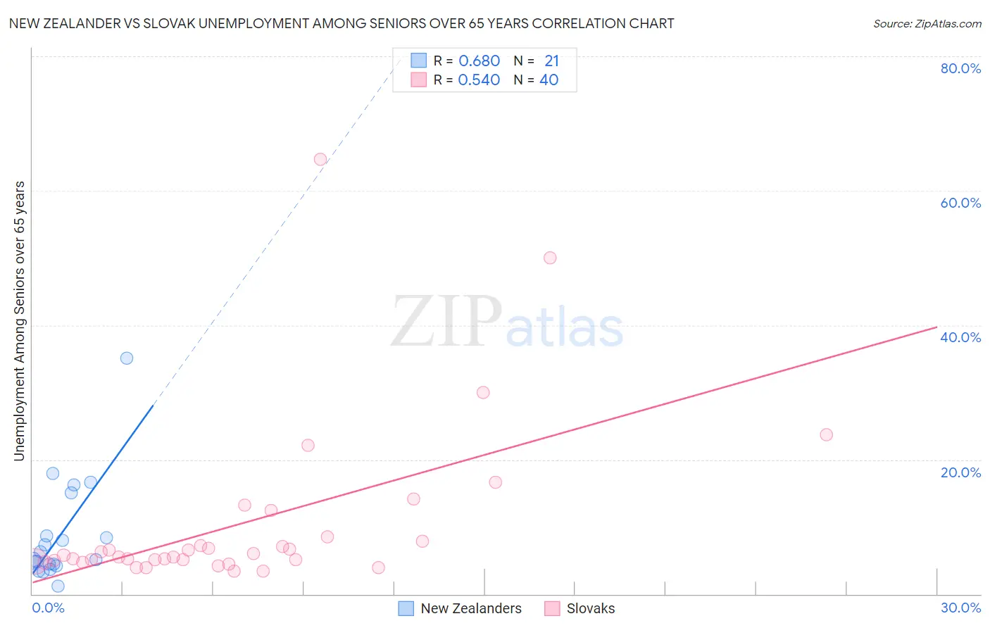 New Zealander vs Slovak Unemployment Among Seniors over 65 years