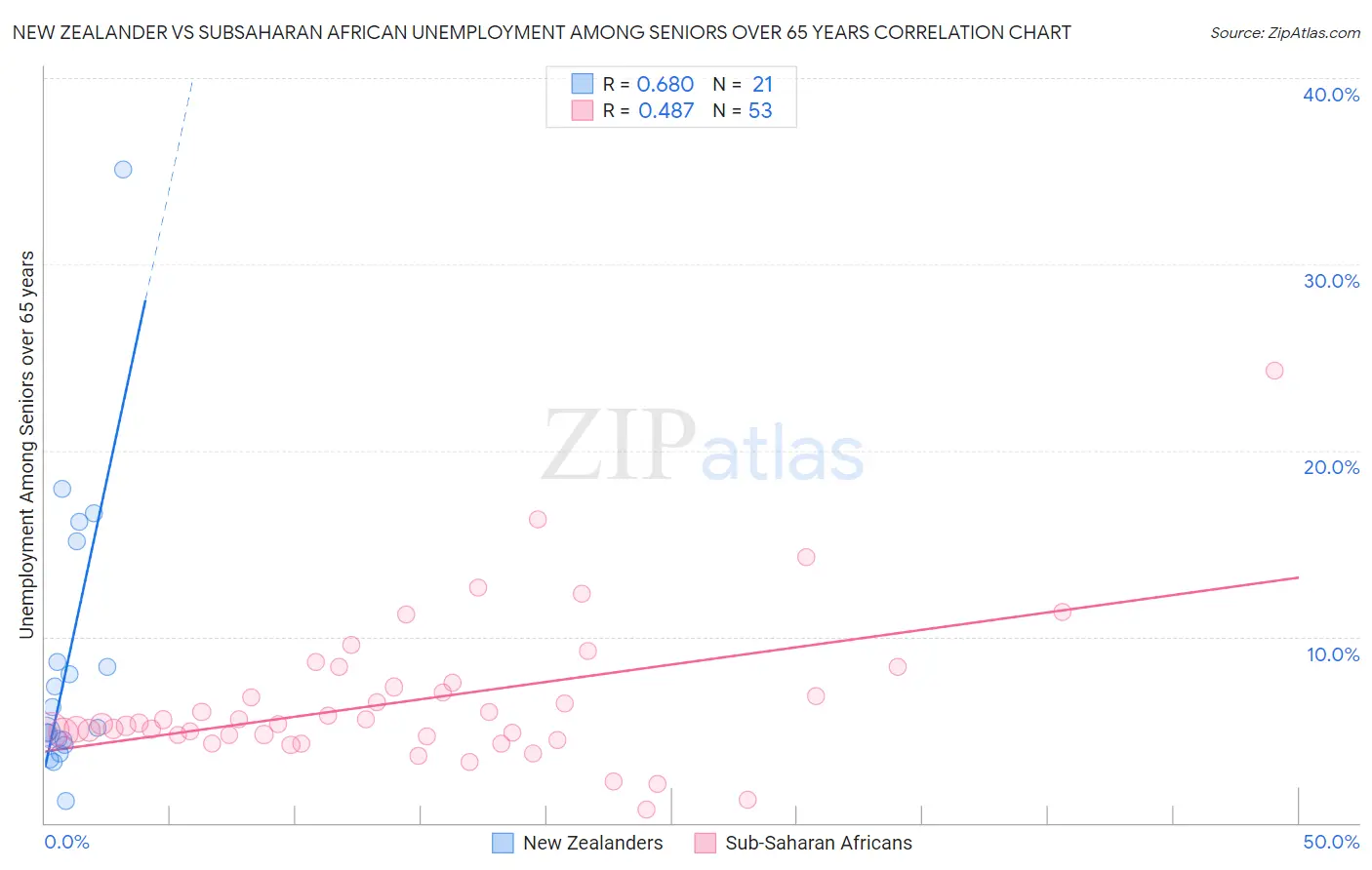 New Zealander vs Subsaharan African Unemployment Among Seniors over 65 years