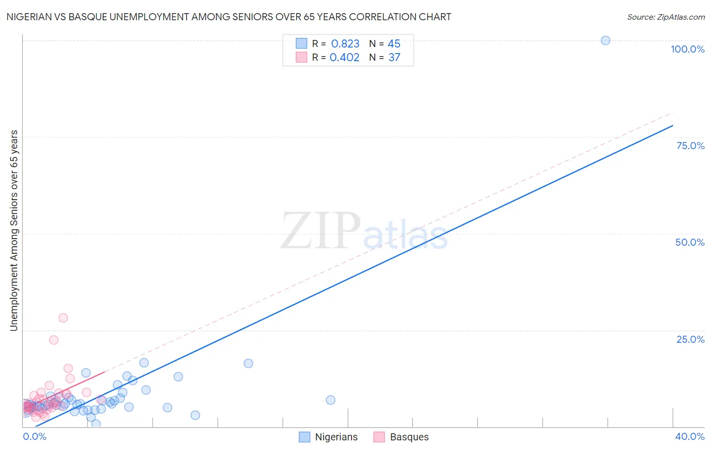 Nigerian vs Basque Unemployment Among Seniors over 65 years