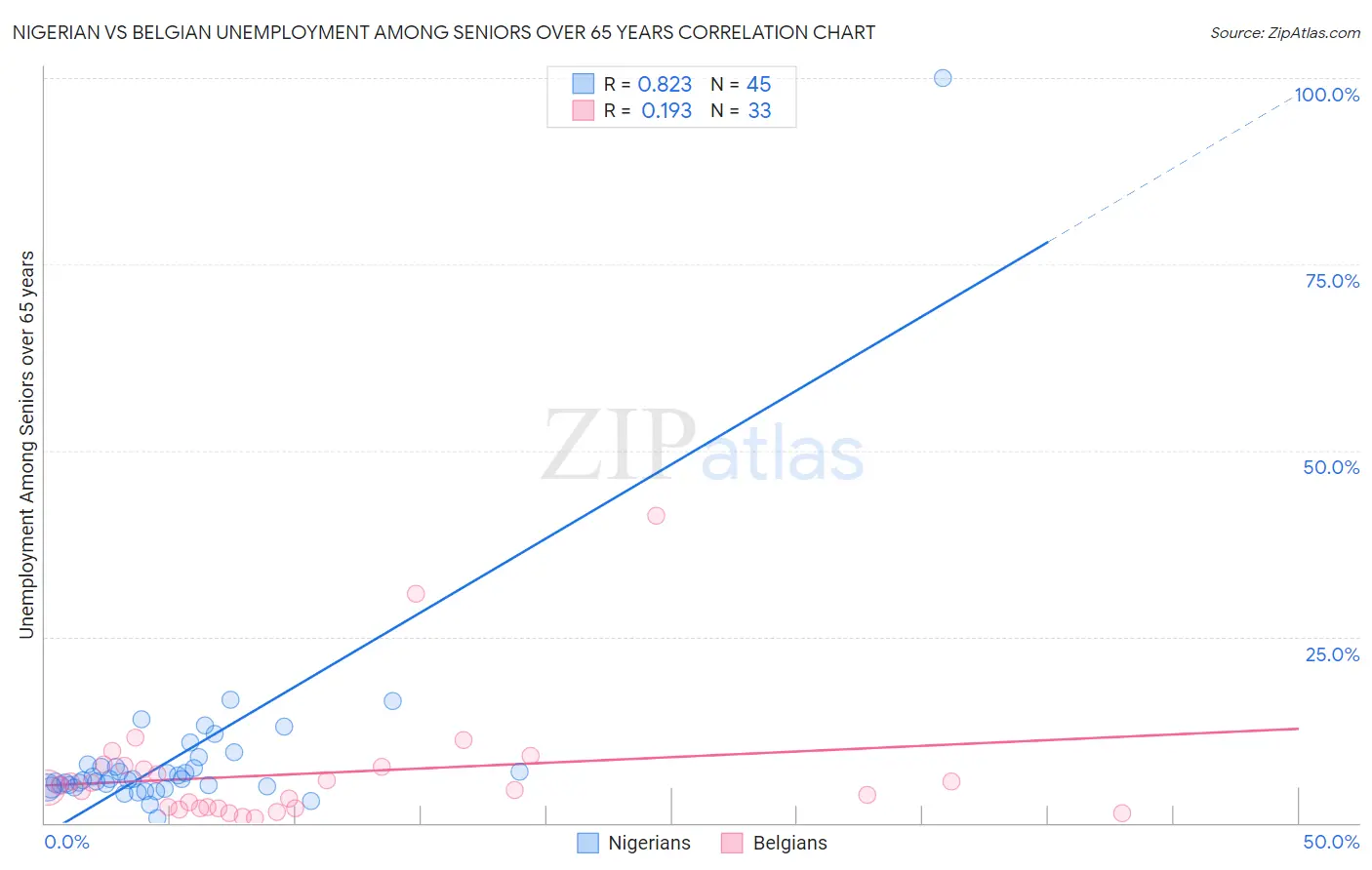 Nigerian vs Belgian Unemployment Among Seniors over 65 years