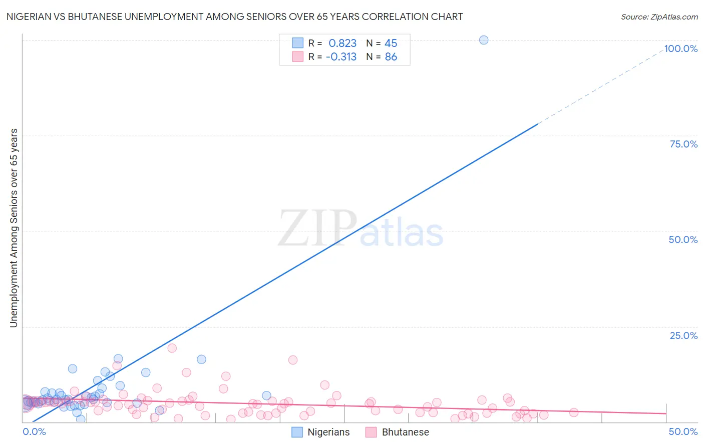 Nigerian vs Bhutanese Unemployment Among Seniors over 65 years