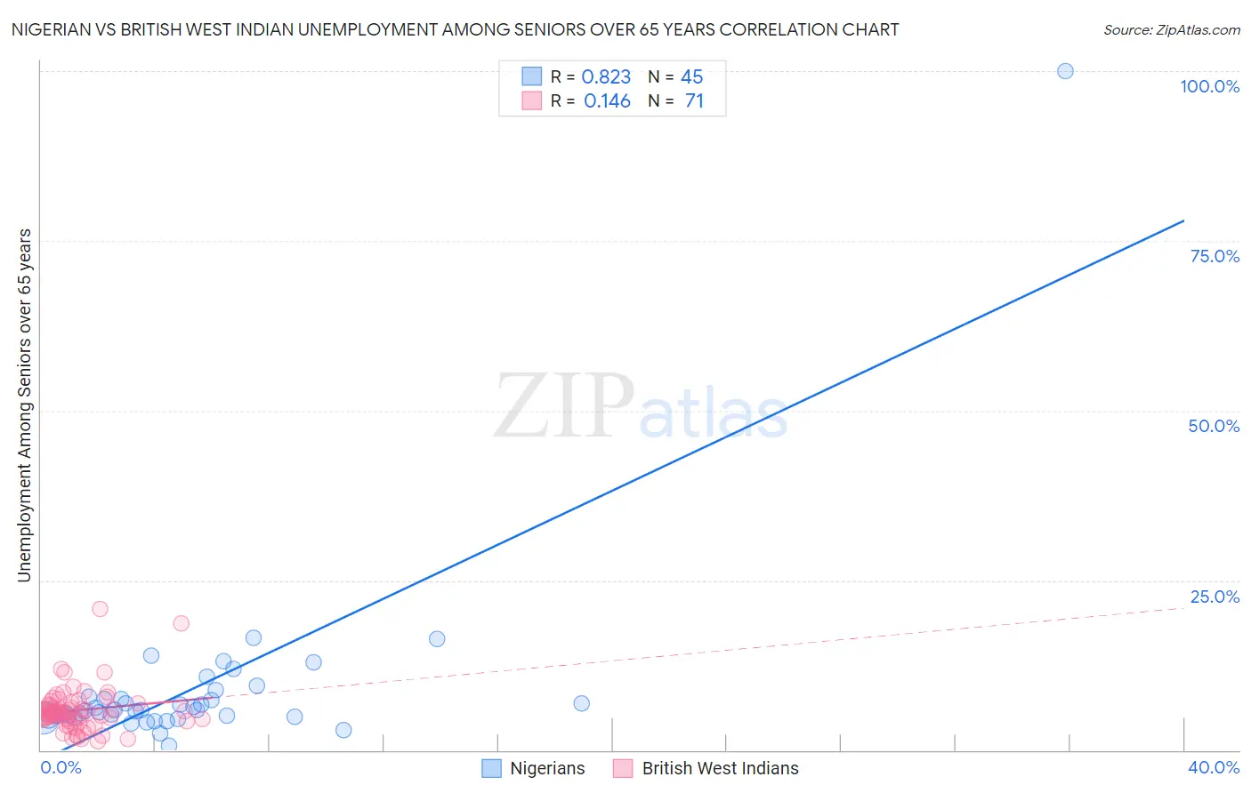 Nigerian vs British West Indian Unemployment Among Seniors over 65 years