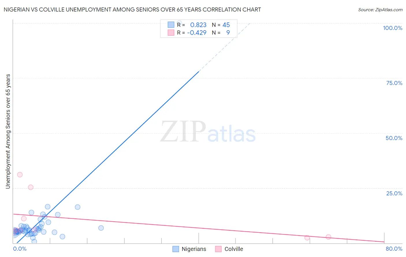 Nigerian vs Colville Unemployment Among Seniors over 65 years