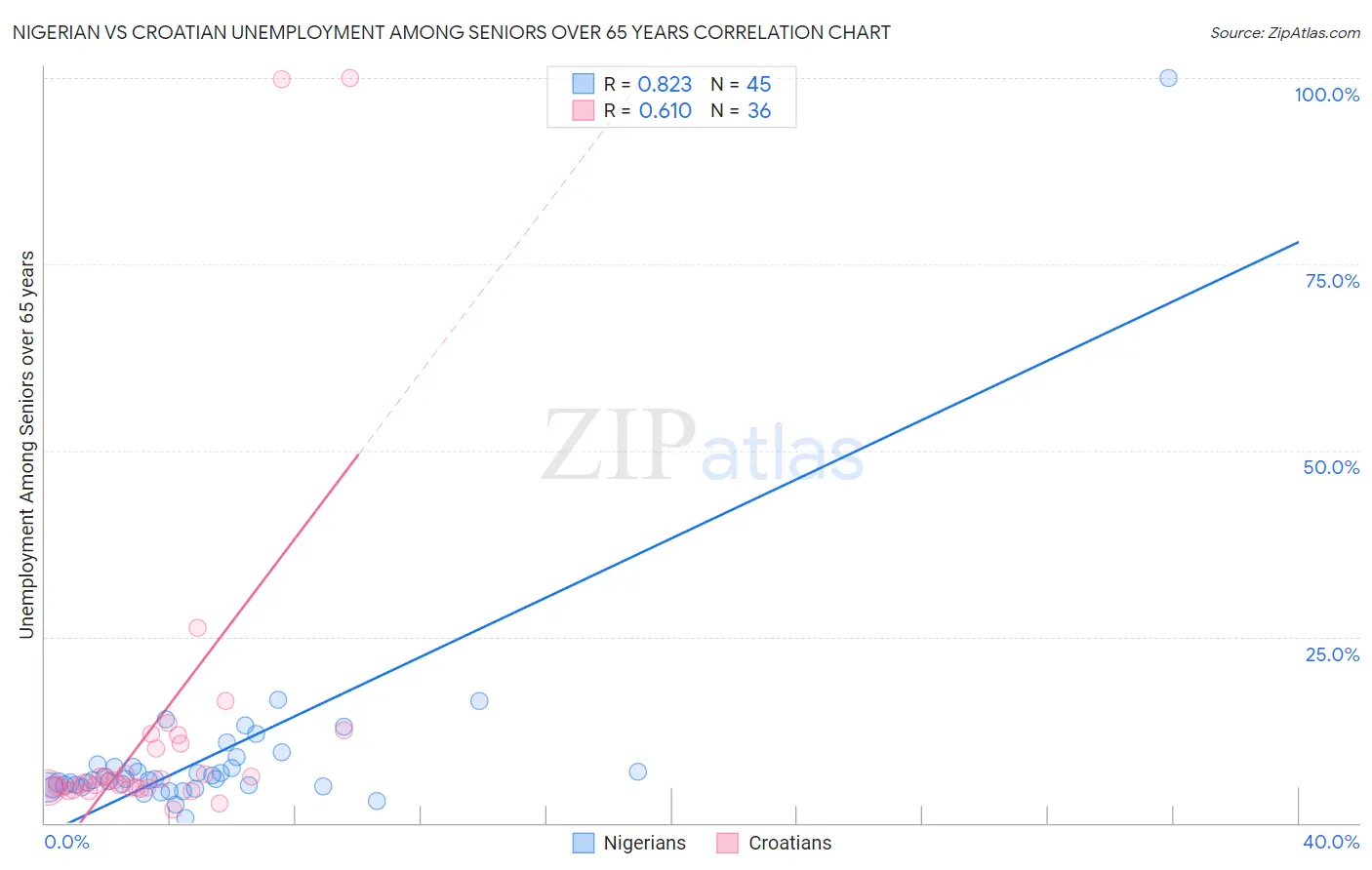 Nigerian vs Croatian Unemployment Among Seniors over 65 years