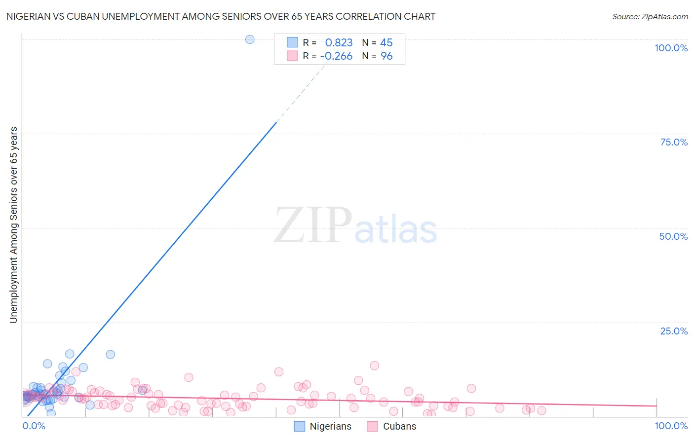 Nigerian vs Cuban Unemployment Among Seniors over 65 years