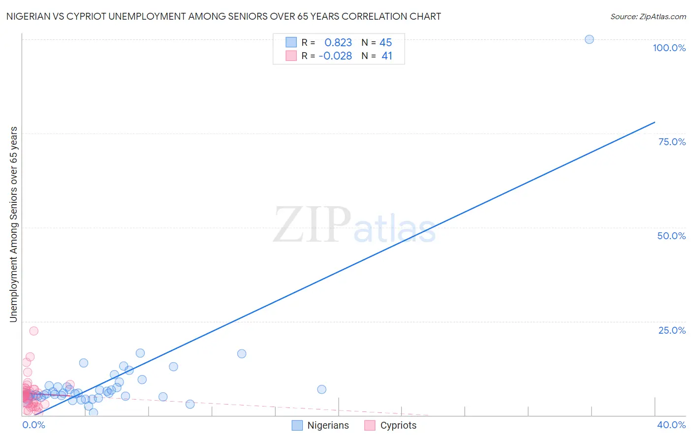 Nigerian vs Cypriot Unemployment Among Seniors over 65 years