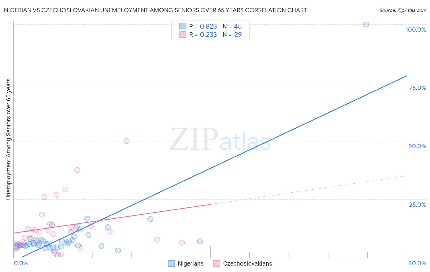 Nigerian vs Czechoslovakian Unemployment Among Seniors over 65 years