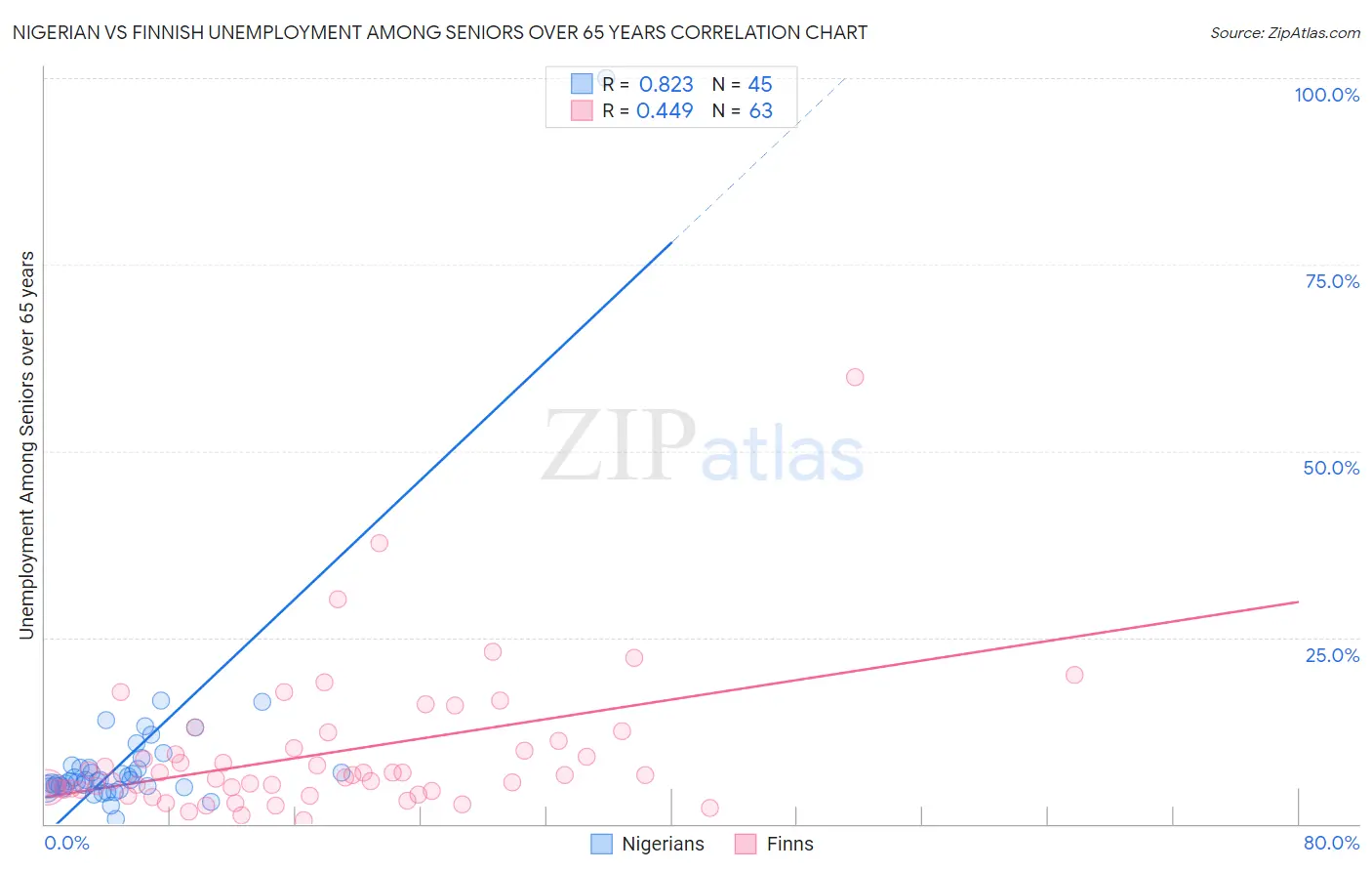 Nigerian vs Finnish Unemployment Among Seniors over 65 years