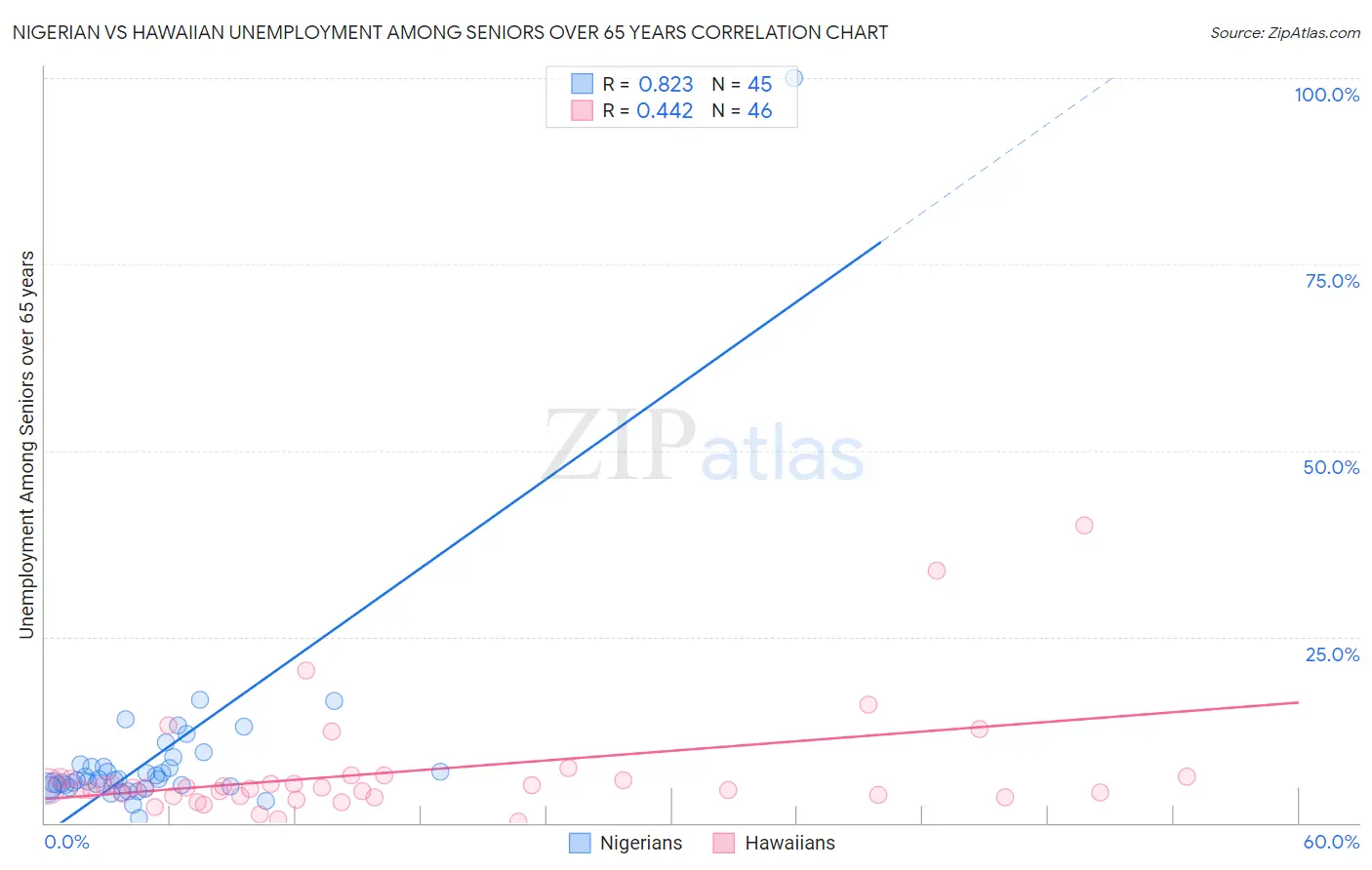 Nigerian vs Hawaiian Unemployment Among Seniors over 65 years