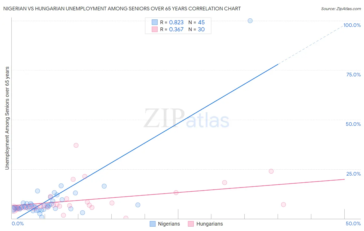 Nigerian vs Hungarian Unemployment Among Seniors over 65 years