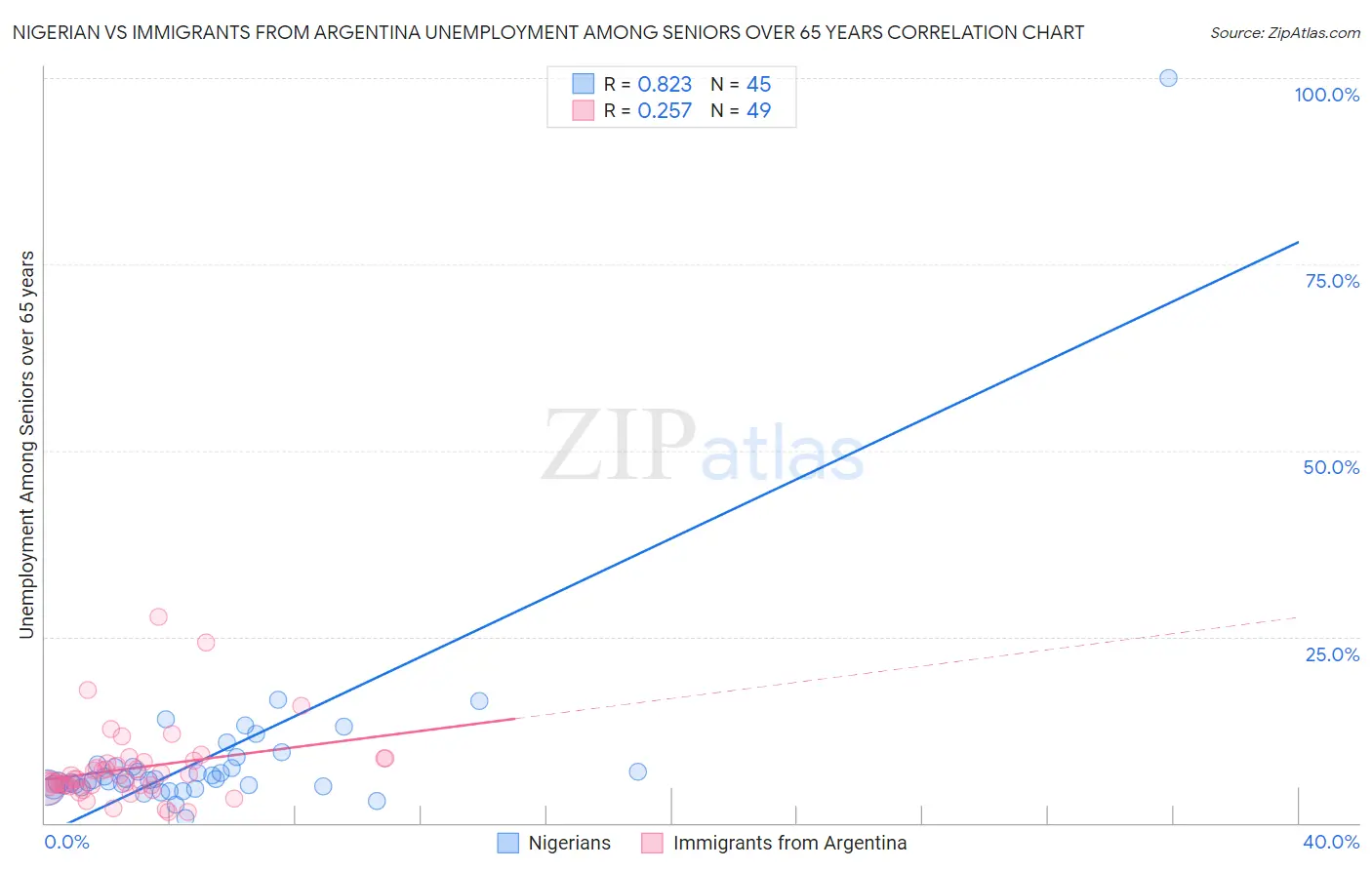 Nigerian vs Immigrants from Argentina Unemployment Among Seniors over 65 years