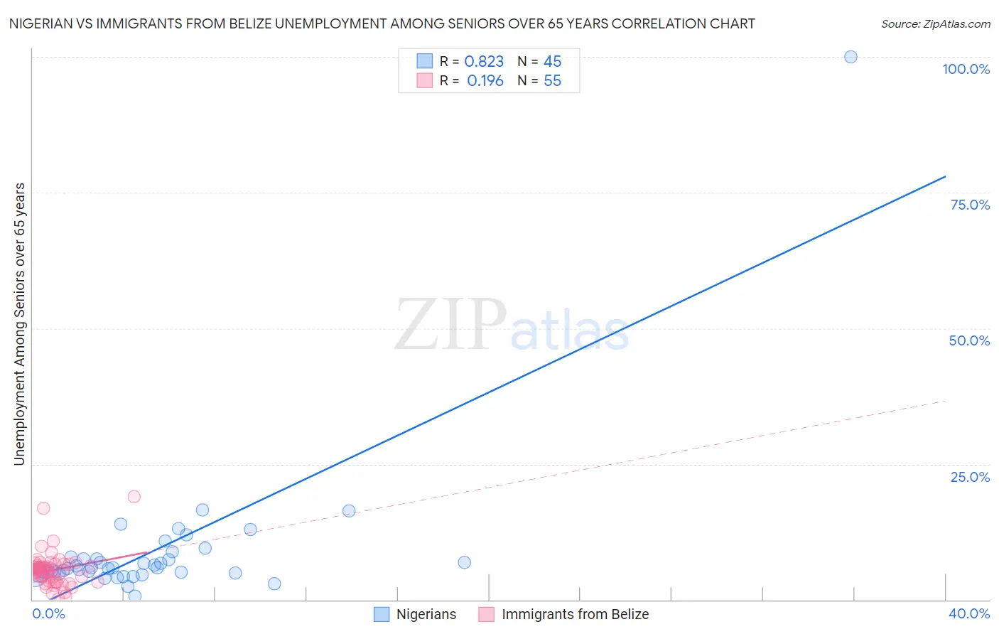 Nigerian vs Immigrants from Belize Unemployment Among Seniors over 65 years