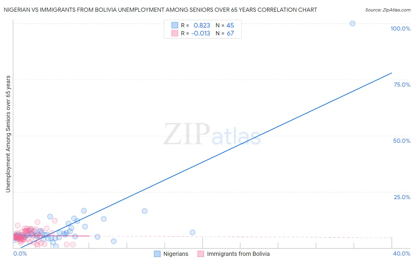 Nigerian vs Immigrants from Bolivia Unemployment Among Seniors over 65 years