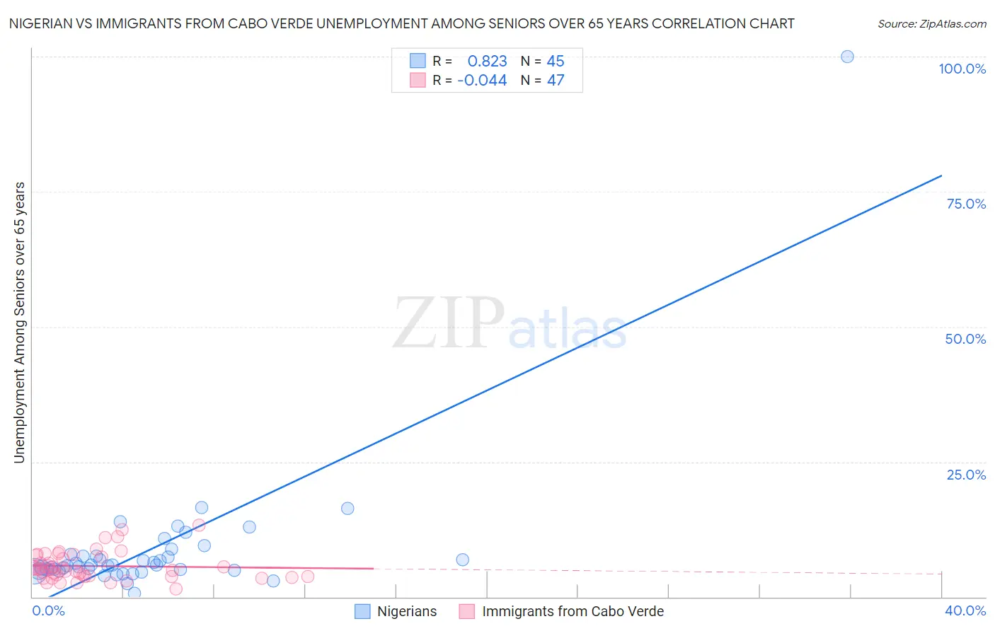 Nigerian vs Immigrants from Cabo Verde Unemployment Among Seniors over 65 years