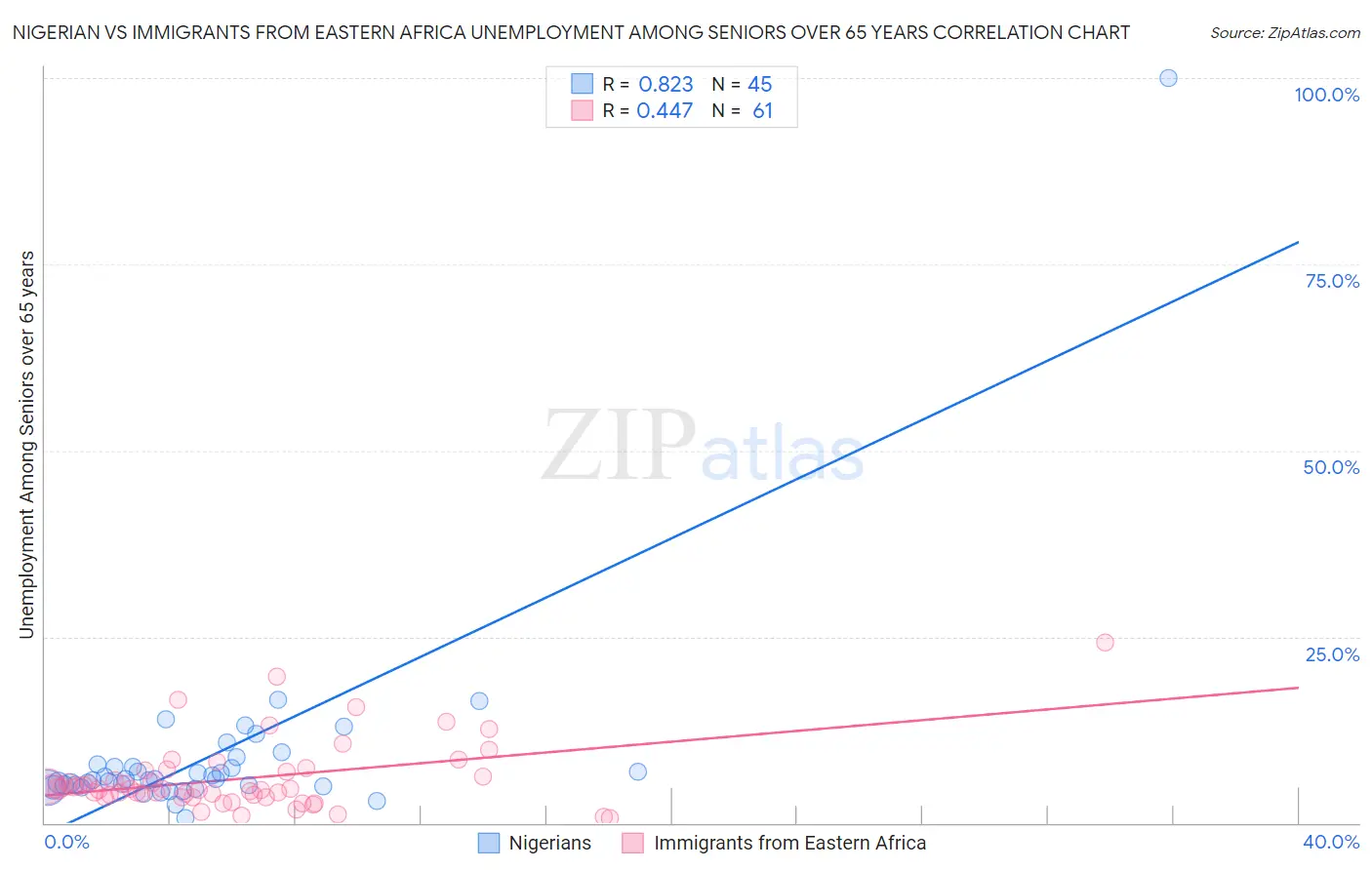 Nigerian vs Immigrants from Eastern Africa Unemployment Among Seniors over 65 years