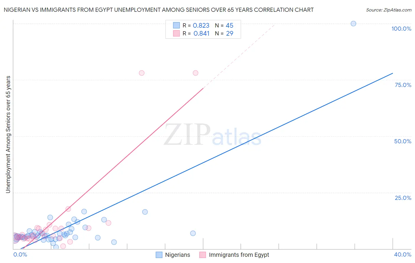 Nigerian vs Immigrants from Egypt Unemployment Among Seniors over 65 years