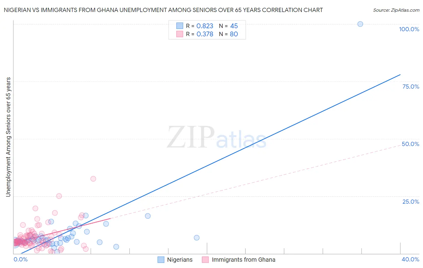 Nigerian vs Immigrants from Ghana Unemployment Among Seniors over 65 years