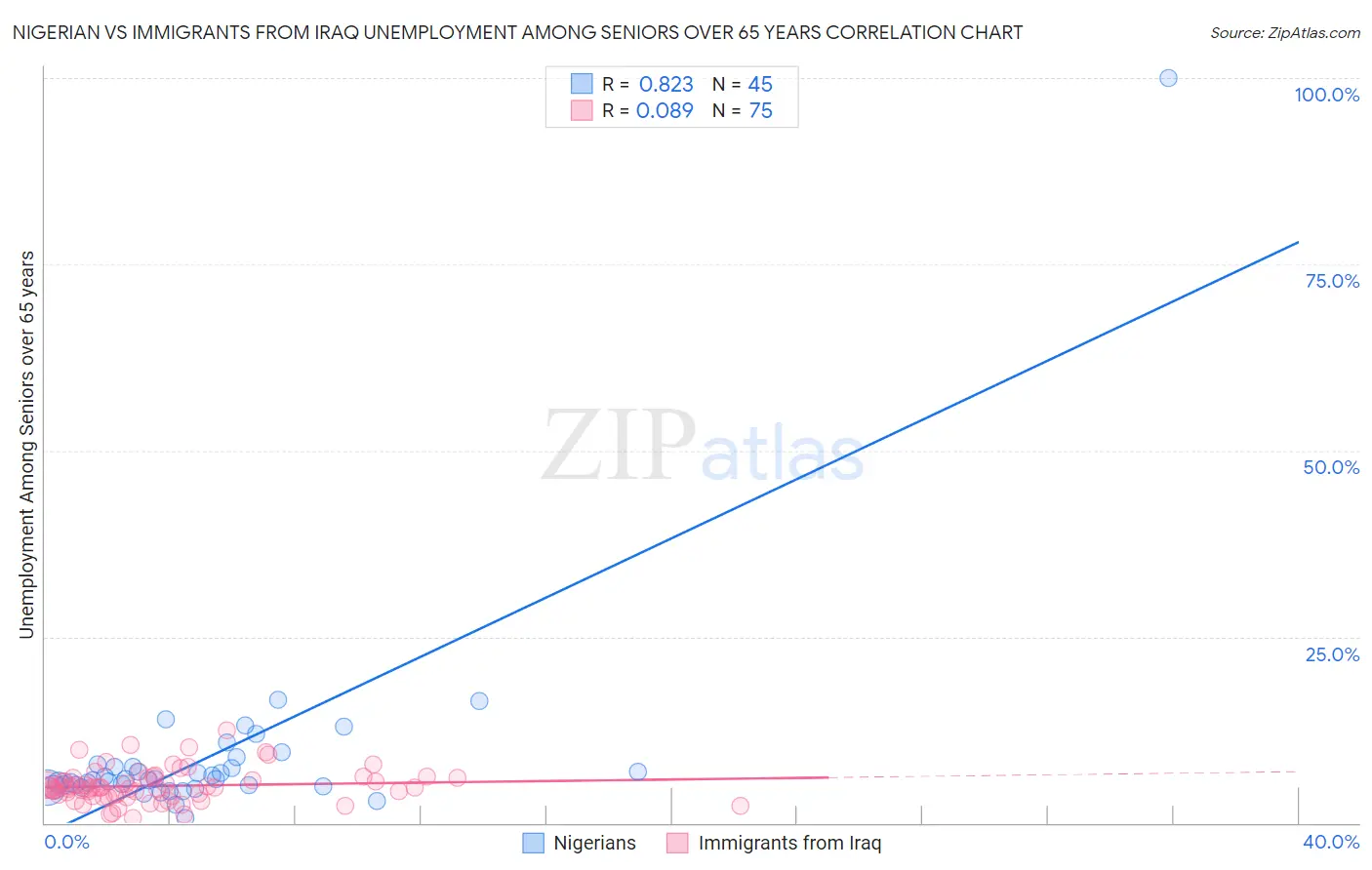 Nigerian vs Immigrants from Iraq Unemployment Among Seniors over 65 years