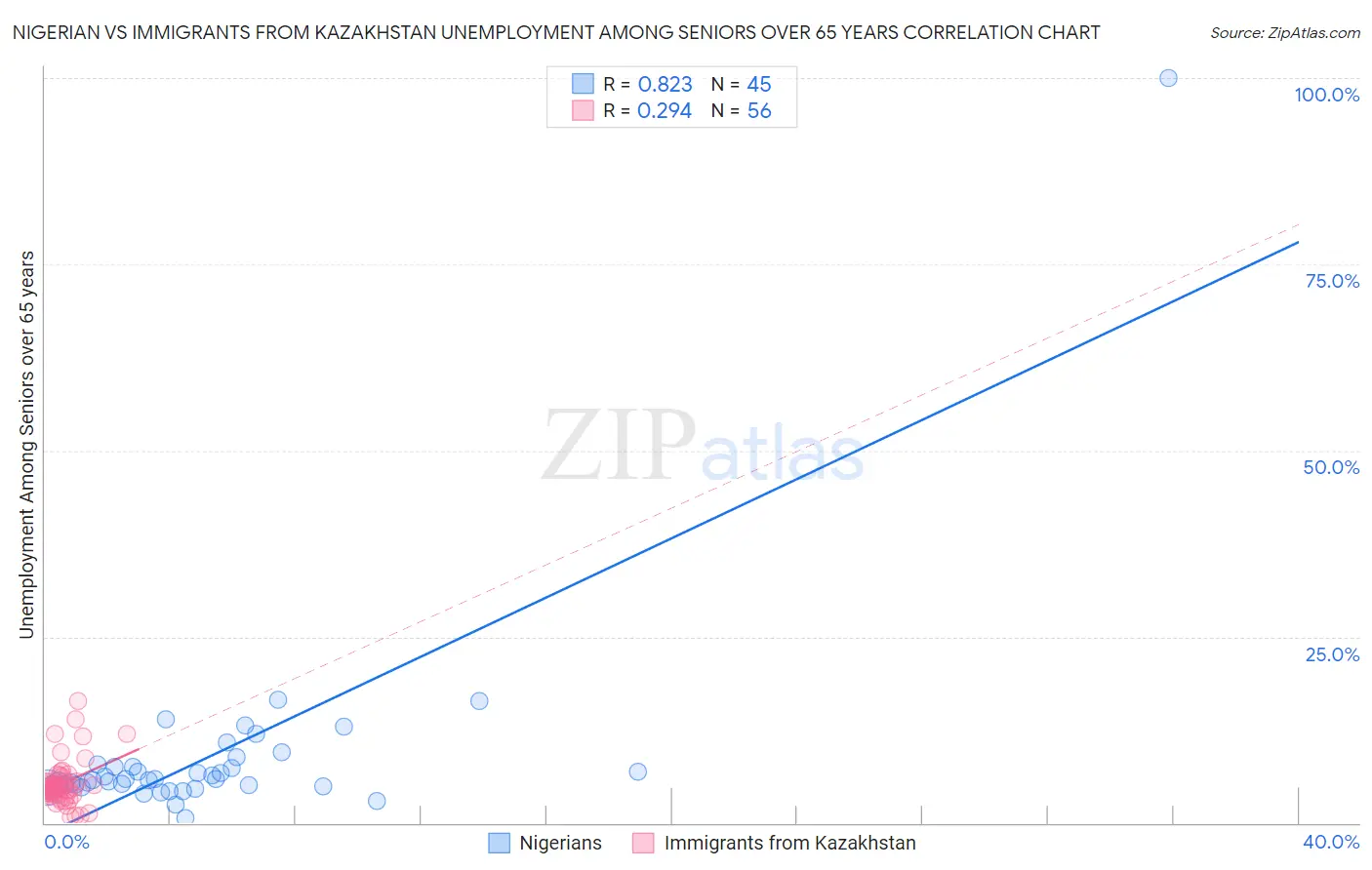 Nigerian vs Immigrants from Kazakhstan Unemployment Among Seniors over 65 years