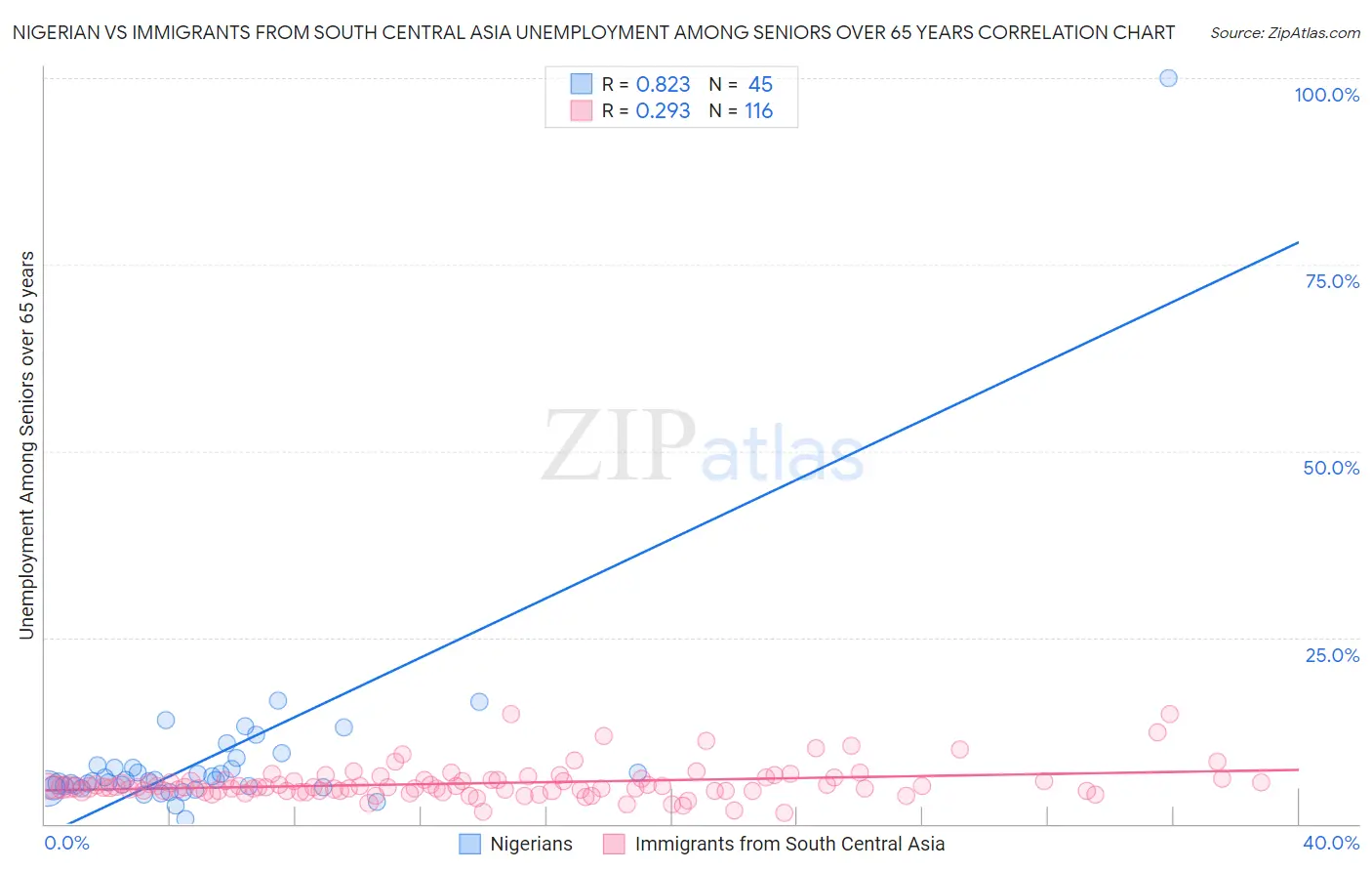 Nigerian vs Immigrants from South Central Asia Unemployment Among Seniors over 65 years