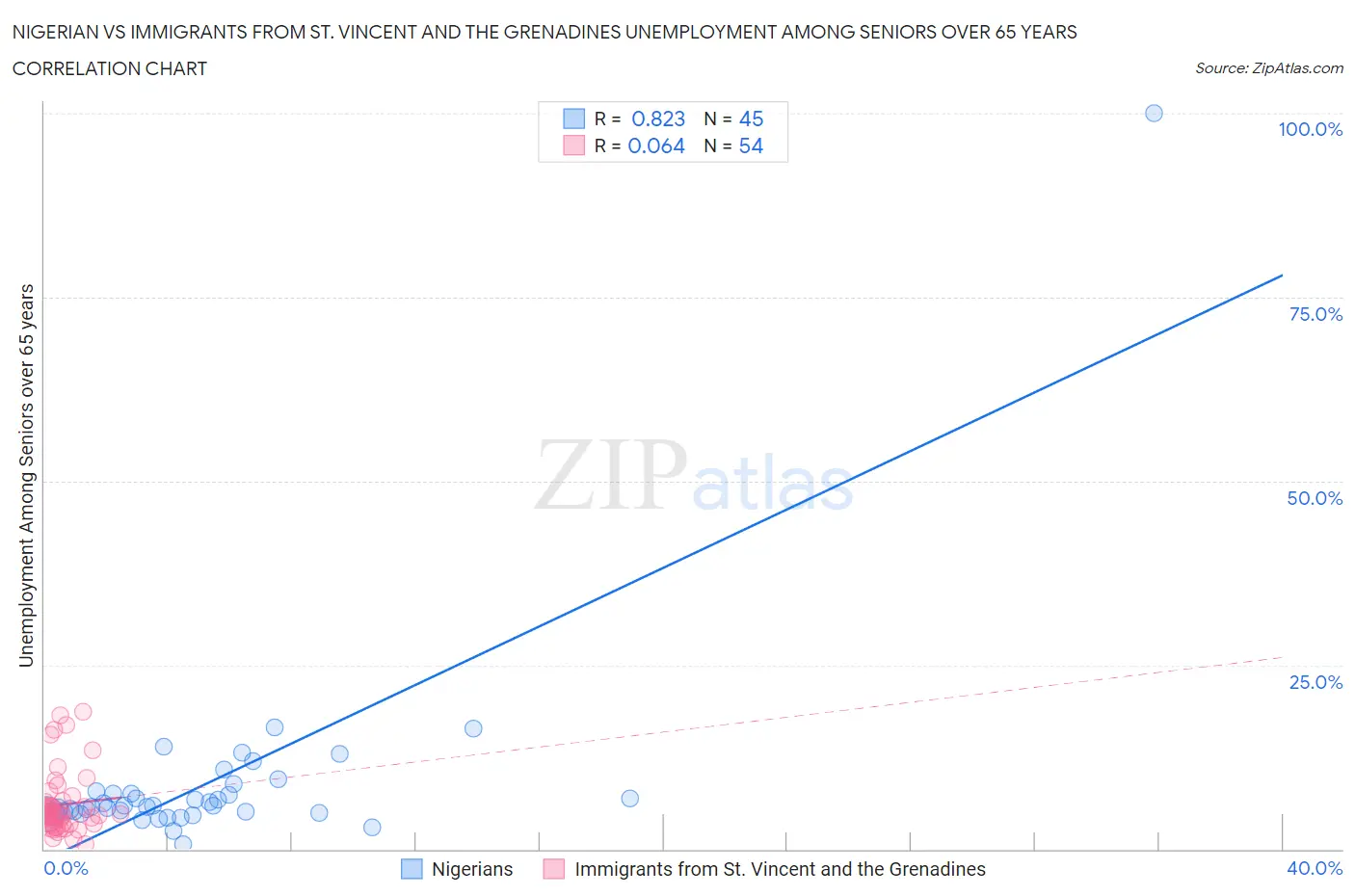 Nigerian vs Immigrants from St. Vincent and the Grenadines Unemployment Among Seniors over 65 years