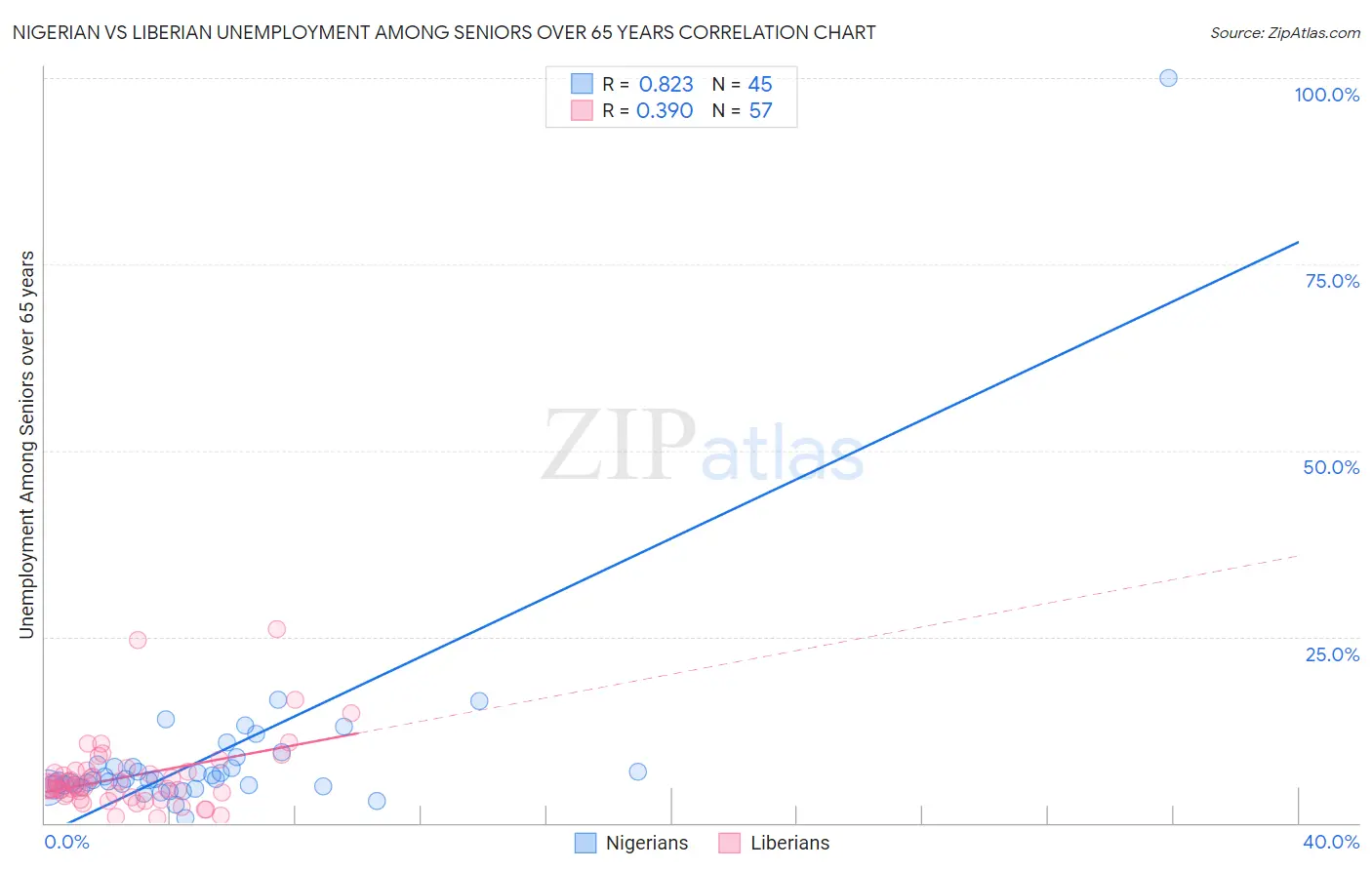 Nigerian vs Liberian Unemployment Among Seniors over 65 years