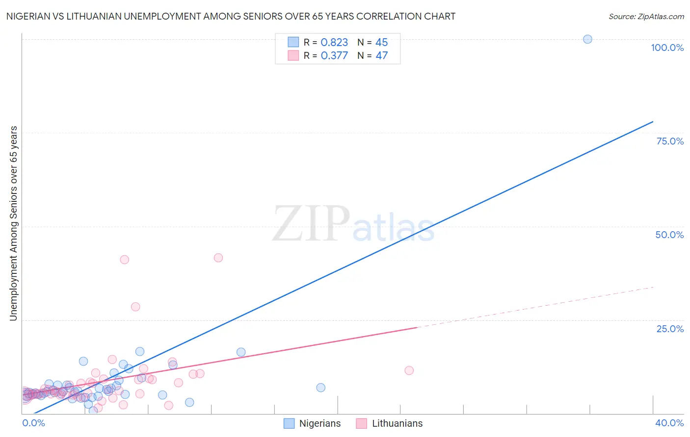 Nigerian vs Lithuanian Unemployment Among Seniors over 65 years