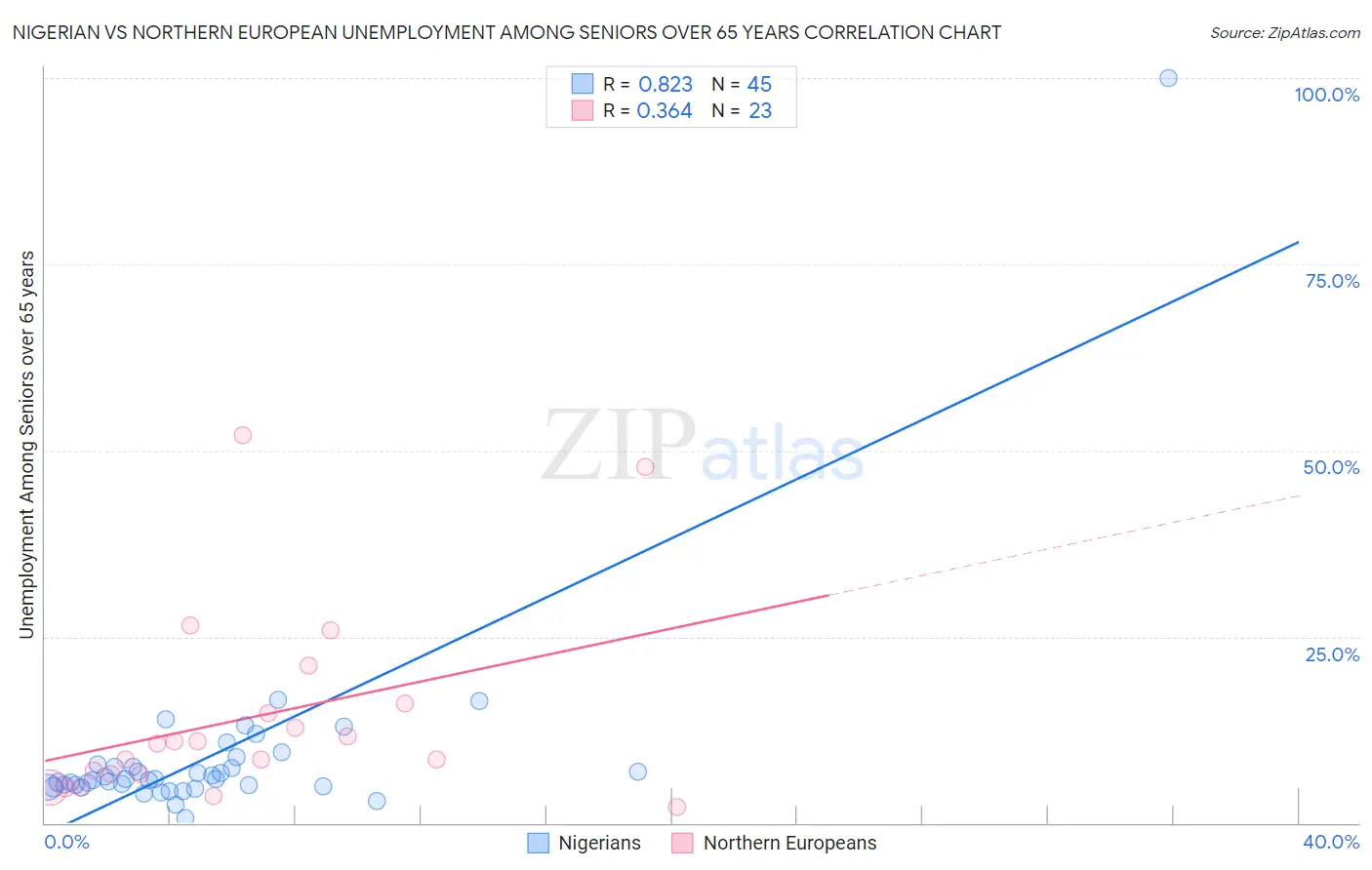 Nigerian vs Northern European Unemployment Among Seniors over 65 years