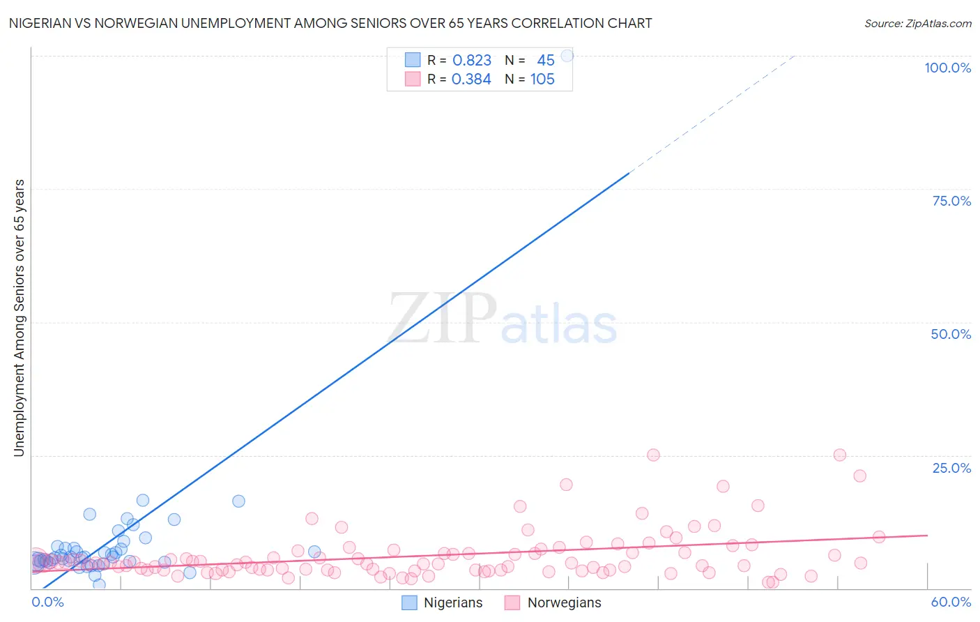 Nigerian vs Norwegian Unemployment Among Seniors over 65 years
