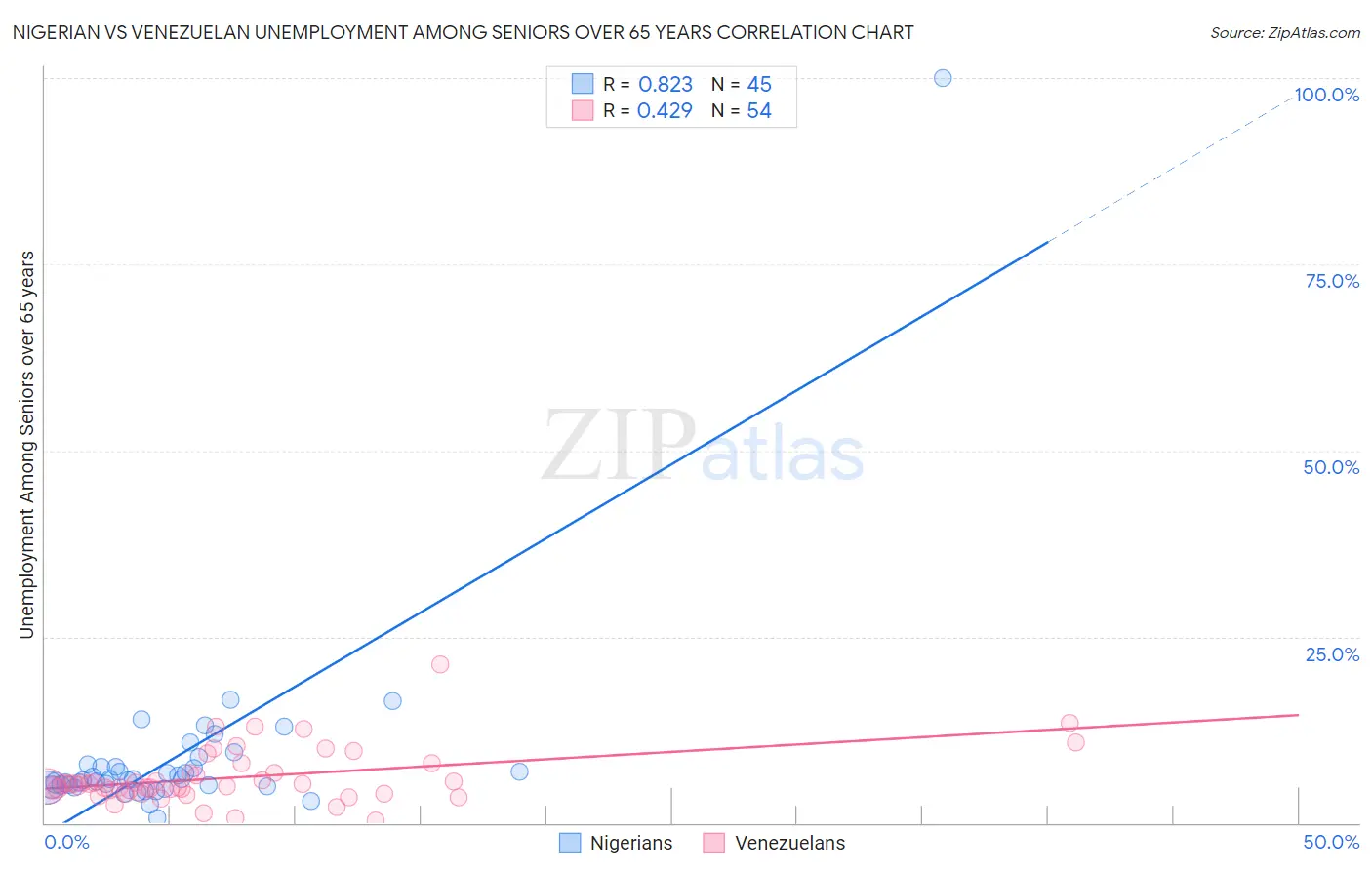 Nigerian vs Venezuelan Unemployment Among Seniors over 65 years