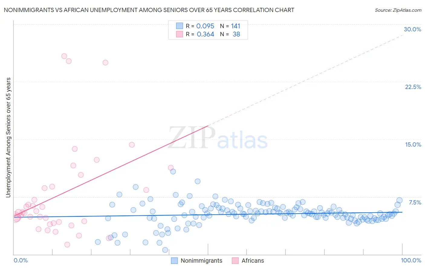 Nonimmigrants vs African Unemployment Among Seniors over 65 years