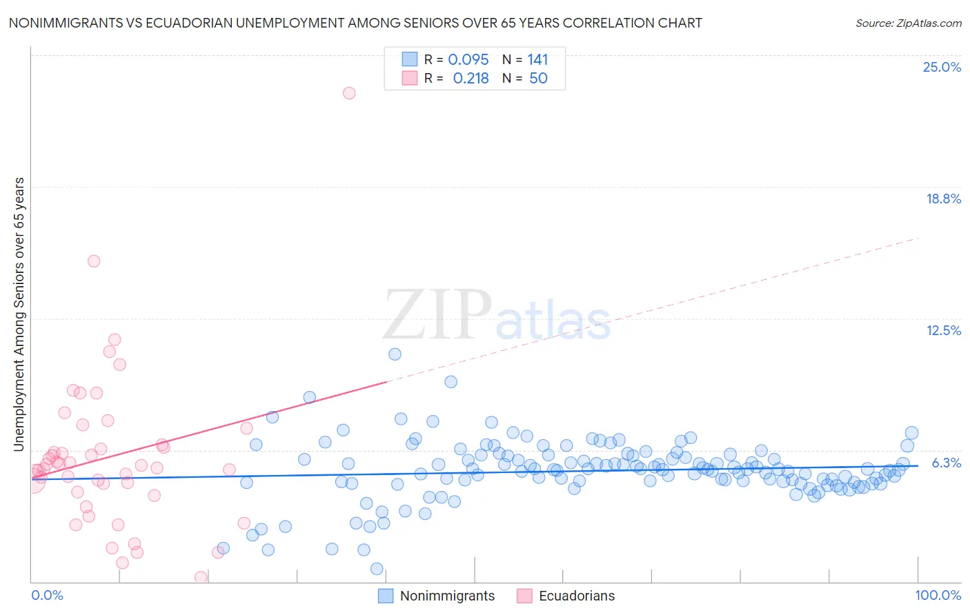 Nonimmigrants vs Ecuadorian Unemployment Among Seniors over 65 years