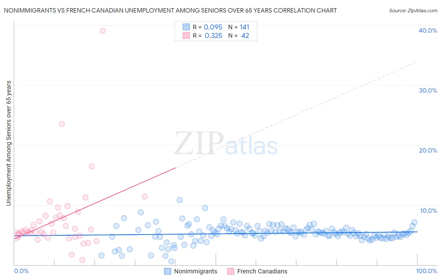 Nonimmigrants vs French Canadian Unemployment Among Seniors over 65 years