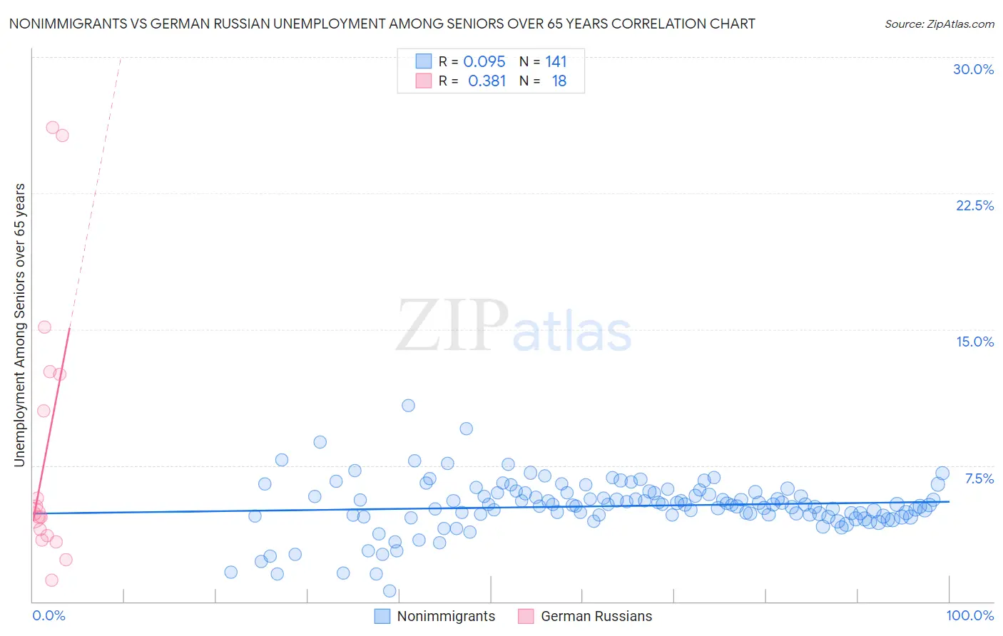 Nonimmigrants vs German Russian Unemployment Among Seniors over 65 years