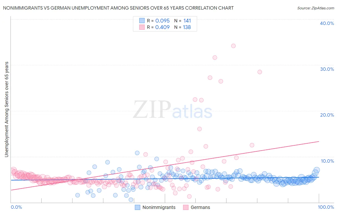Nonimmigrants vs German Unemployment Among Seniors over 65 years
