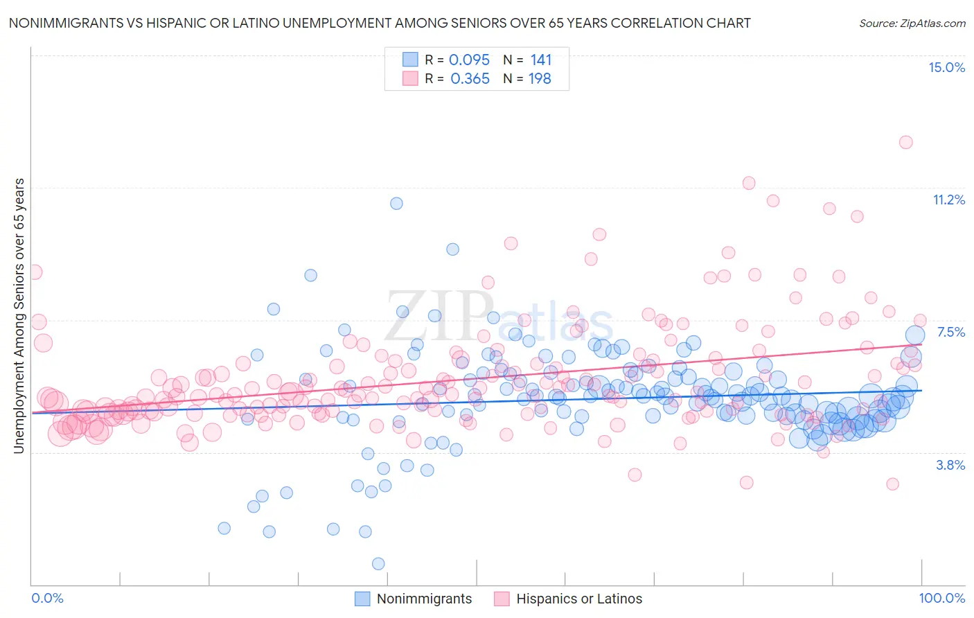 Nonimmigrants vs Hispanic or Latino Unemployment Among Seniors over 65 years