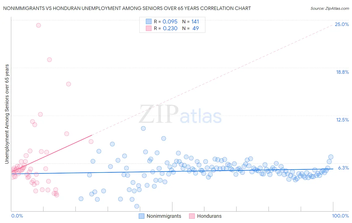 Nonimmigrants vs Honduran Unemployment Among Seniors over 65 years