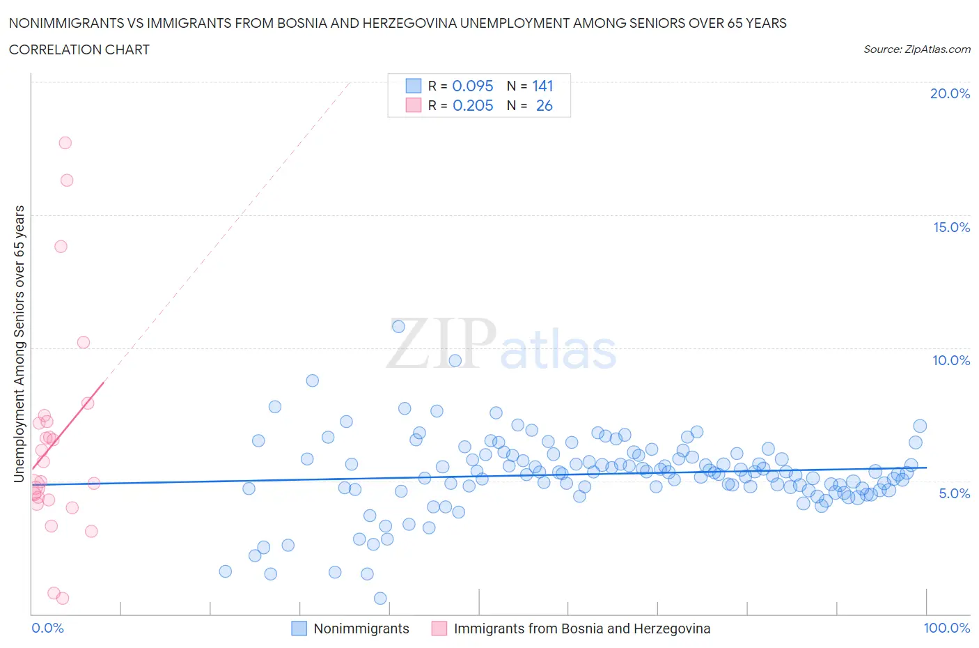 Nonimmigrants vs Immigrants from Bosnia and Herzegovina Unemployment Among Seniors over 65 years