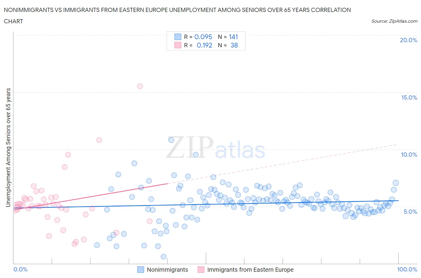 Nonimmigrants vs Immigrants from Eastern Europe Unemployment Among Seniors over 65 years