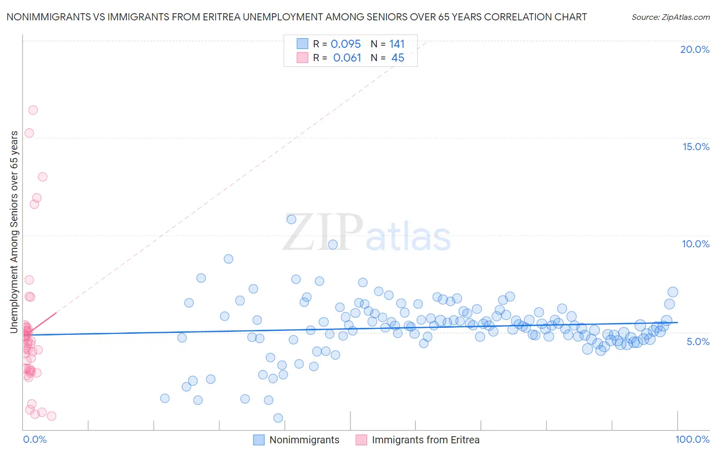 Nonimmigrants vs Immigrants from Eritrea Unemployment Among Seniors over 65 years