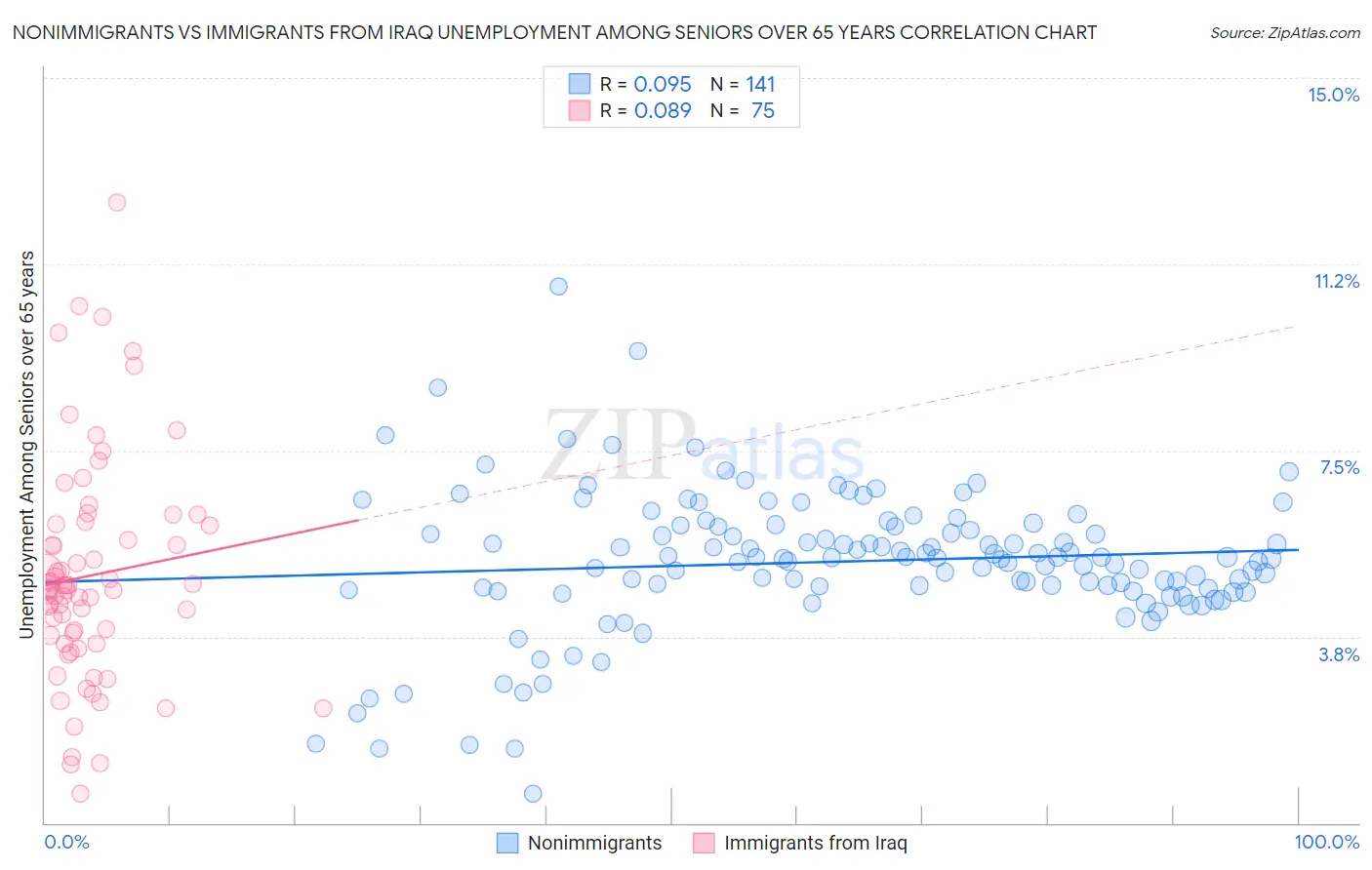 Nonimmigrants vs Immigrants from Iraq Unemployment Among Seniors over 65 years