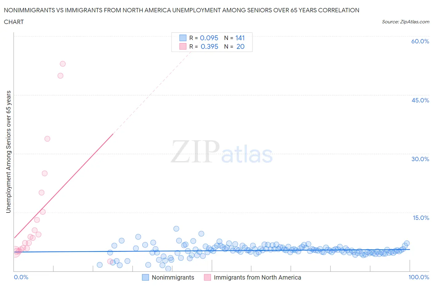 Nonimmigrants vs Immigrants from North America Unemployment Among Seniors over 65 years