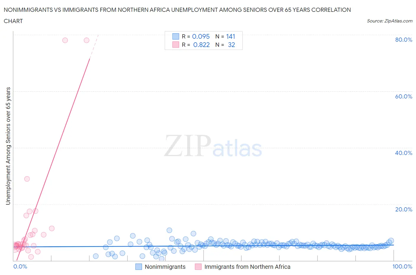 Nonimmigrants vs Immigrants from Northern Africa Unemployment Among Seniors over 65 years
