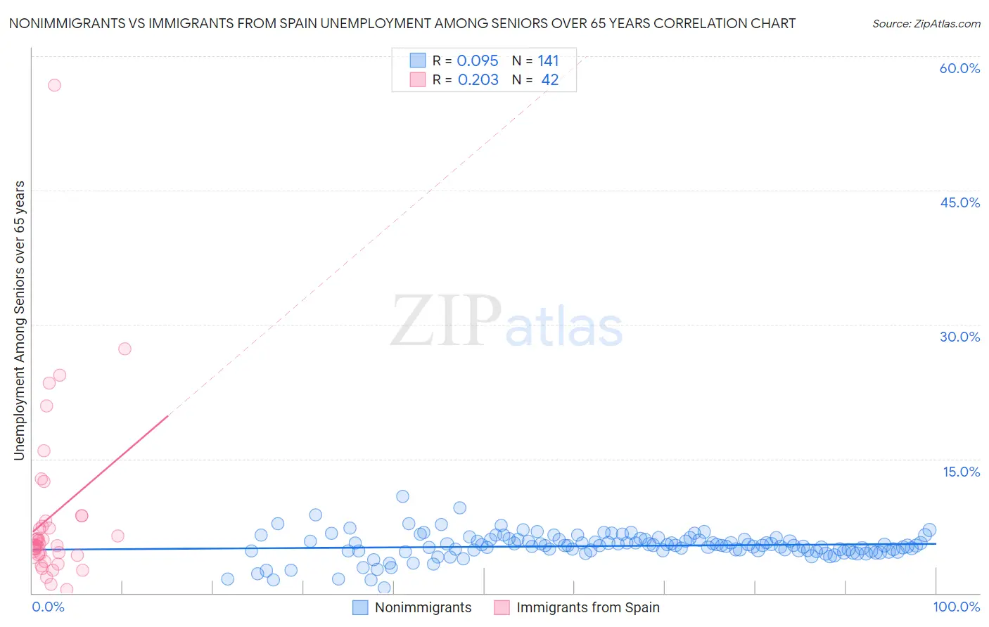 Nonimmigrants vs Immigrants from Spain Unemployment Among Seniors over 65 years