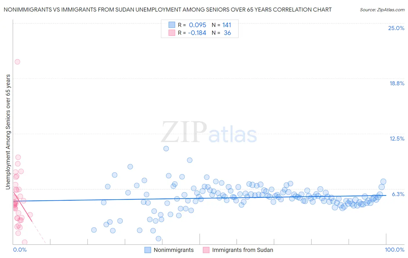 Nonimmigrants vs Immigrants from Sudan Unemployment Among Seniors over 65 years